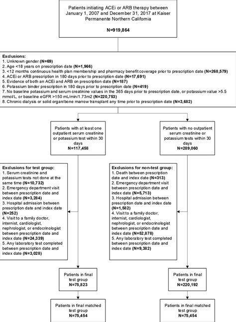 Kidney Function and Potassium Monitoring After 